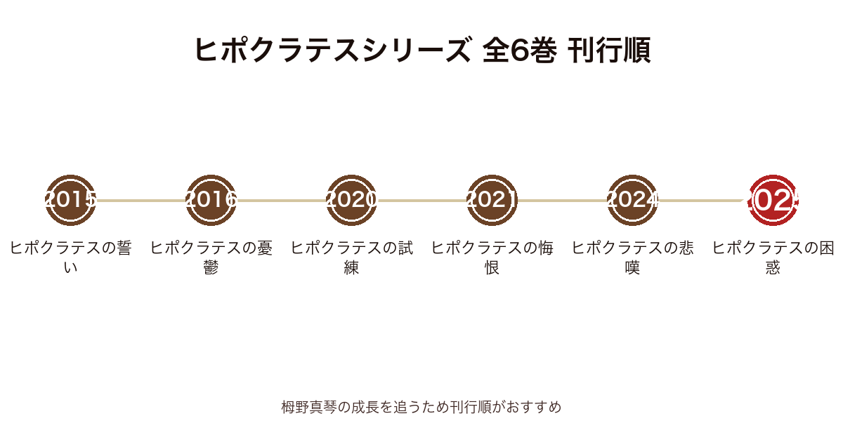 ヒポクラテスシリーズ全6巻の刊行年表(2015年ヒポクラテスの誓いから2025年ヒポクラテスの困惑まで)