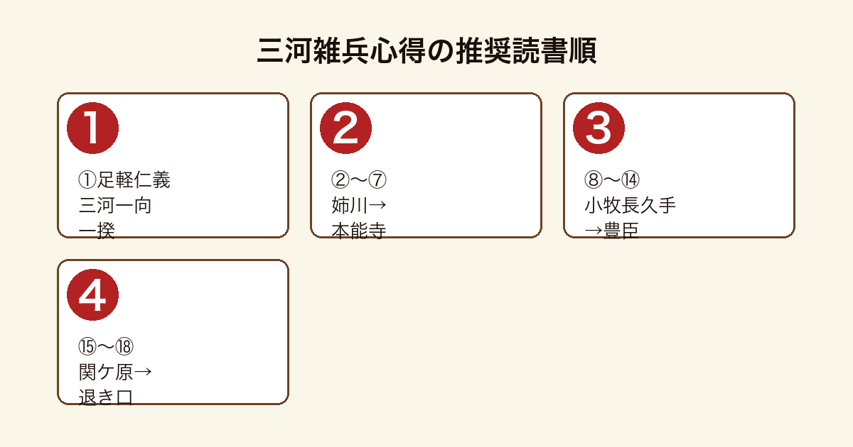三河雑兵心得 順番の推奨読書順フロー（①足軽仁義三河一向一揆→②〜⑦姉川→本能寺→⑧〜⑭小牧長久手→豊臣→⑮〜⑱関ケ原→退き口）