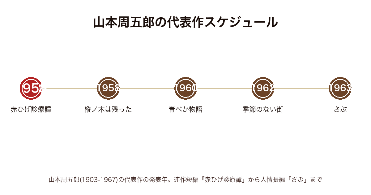 山本周五郎の代表作の発表年表(1958年赤ひげ診療譚・樅ノ木は残った〜1963年さぶまで)