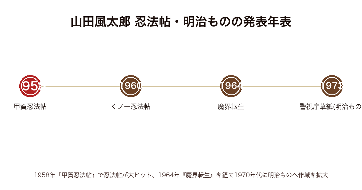 山田風太郎の代表作の発表年表(1958年甲賀忍法帖〜1960年くノ一忍法帖〜1964年魔界転生〜1973年警視庁草紙まで)