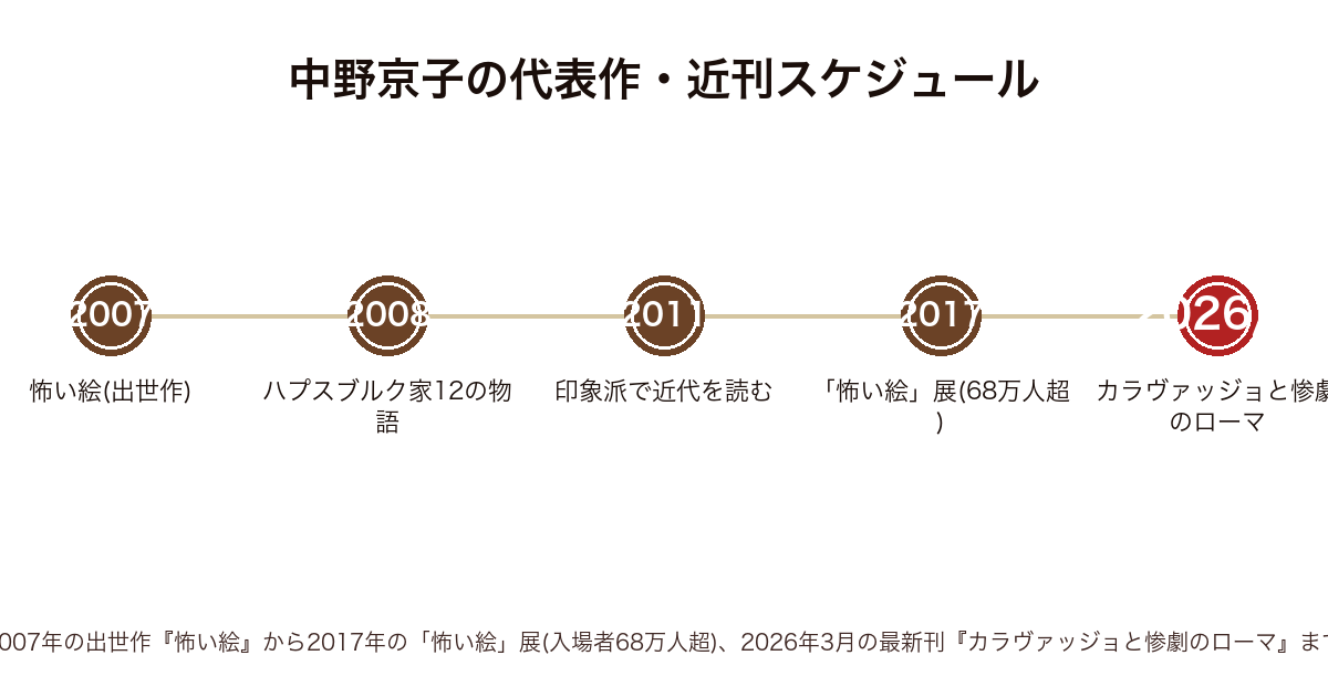 中野京子の代表作・近刊の年表(2007年怖い絵〜2008年ハプスブルク家12の物語〜2011年印象派で近代を読む〜2017年怖い絵展〜2026年カラヴァッジョと惨劇のローマまで)