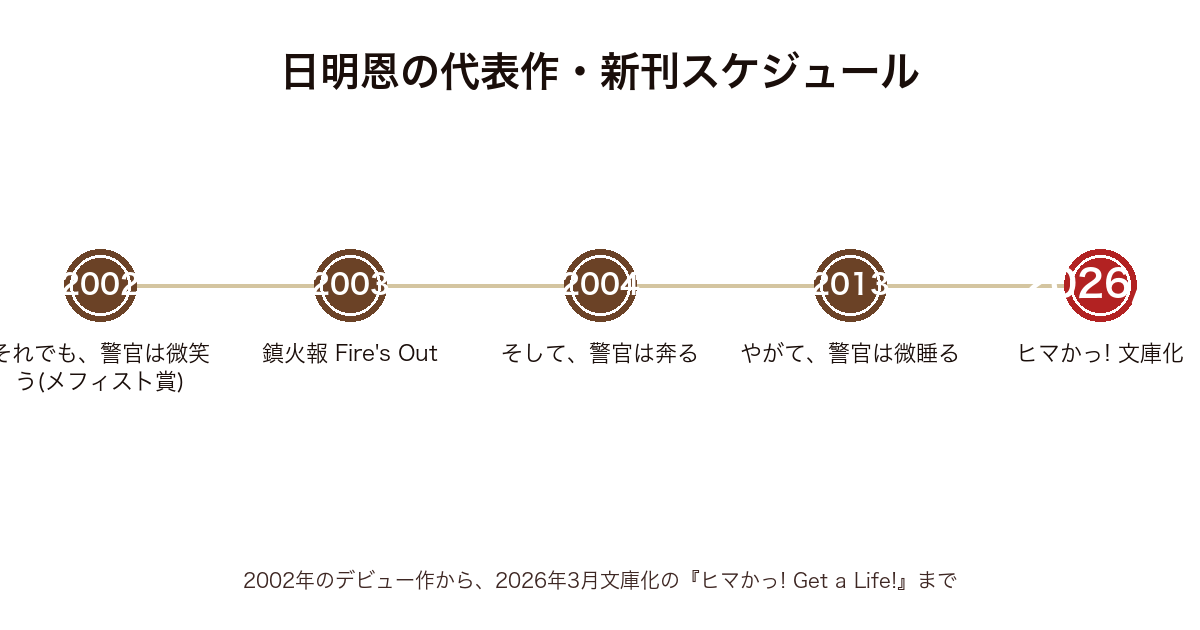 日明恩の代表作・新刊の発表年表(2002年それでも警官は微笑う〜2013年やがて警官は微睡る〜2026年ヒマかっ!文庫化まで)