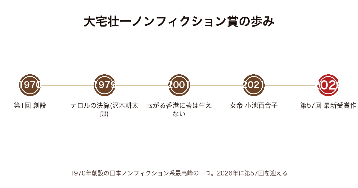 大宅壮一ノンフィクション賞の歴史年表（1970年創設〜1979年テロルの決算〜2001年転がる香港〜2021年女帝小池百合子〜2026年第57回まで）
