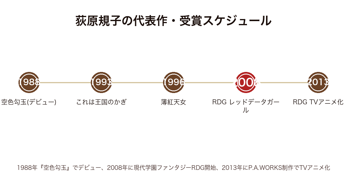 荻原規子の代表作と受賞の年表(1988年空色勾玉デビュー・1993年これは王国のかぎ・1996年薄紅天女・2008年RDG レッドデータガール・2013年RDGアニメ化まで)