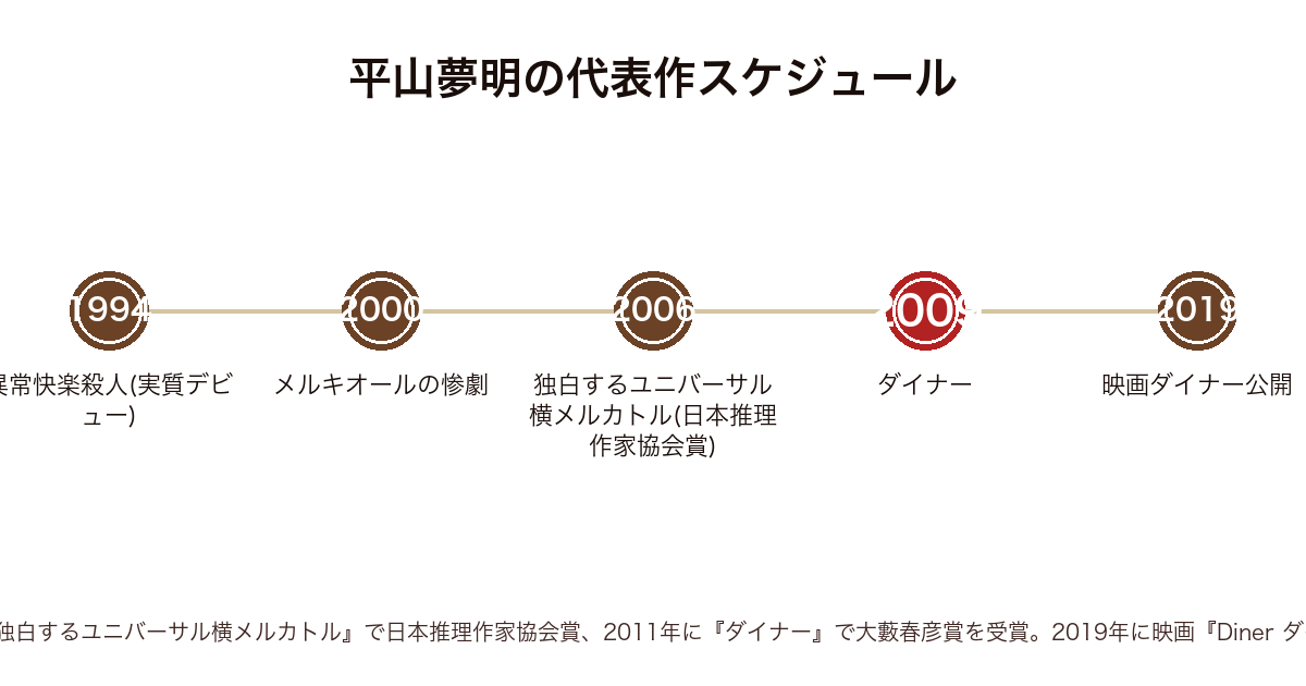 平山夢明の代表作の発表年表(1994年異常快楽殺人〜2006年独白するユニバーサル横メルカトル〜2009年ダイナー〜2019年映画ダイナーまで)