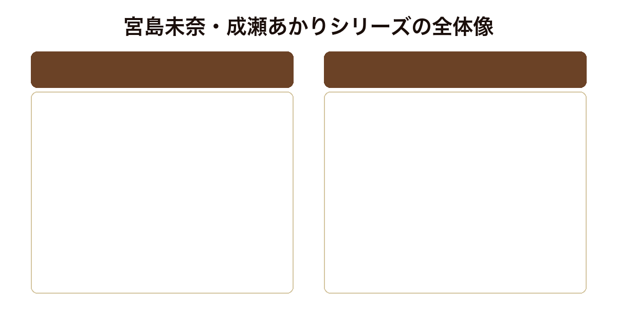 宮島未奈・成瀬あかりシリーズの全体像比較図（天下を取りにいく・信じた道をいく・都を駆け抜ける・滋賀県大津が舞台の青春小説）