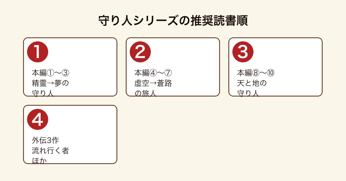 守り人シリーズ 順番の推奨読書順フロー（本編①〜③精霊→夢の守り人→本編④〜⑦虚空→蒼路の旅人→本編⑧〜⑩天と地の守り人→外伝3作流れ行く者ほか）