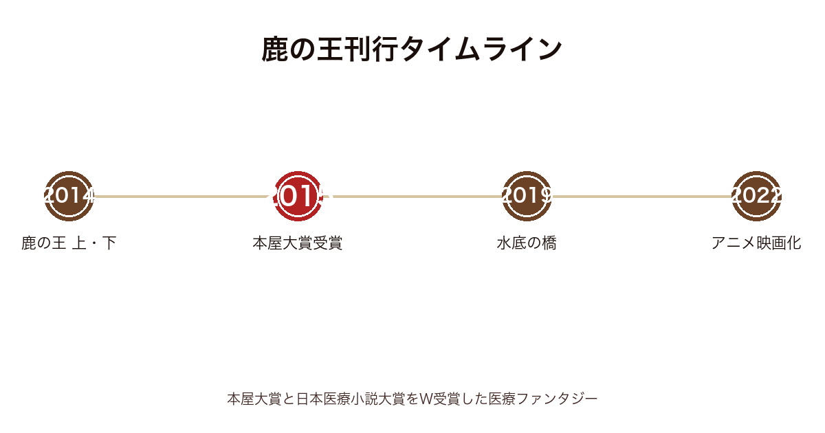 鹿の王 読む順番の刊行タイムライン（2014年〜2022年）