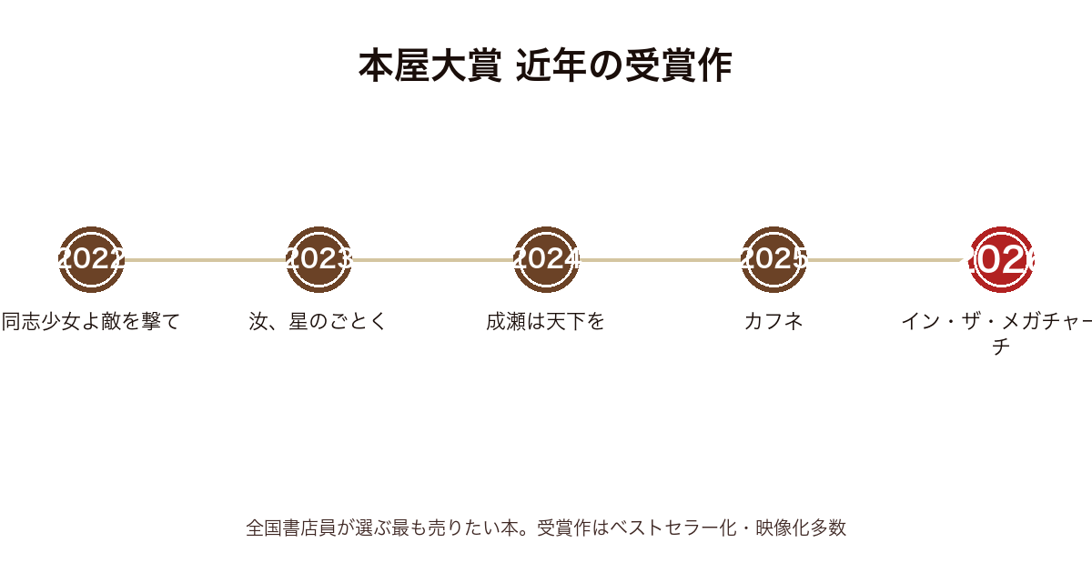 本屋大賞近年受賞作のタイムライン（2022〜2026）