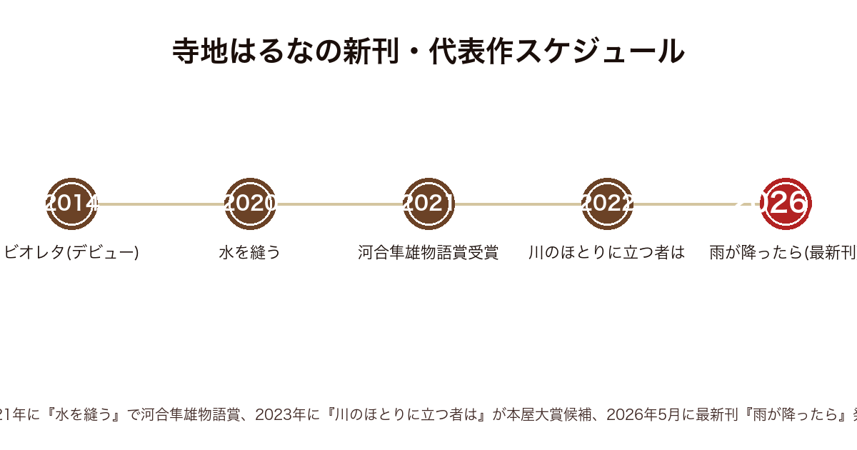寺地はるなの新刊・代表作の発表年表（2014年ビオレタ〜2020年水を縫う〜2022年川のほとりに立つ者は〜2026年雨が降ったらまで）