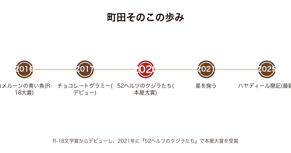 町田そのこの主要作品の発表年表（2016カメルーンの青い魚〜2017夜空に泳ぐチョコレートグラミー〜2020 52ヘルツのクジラたち〜2025ハヤディール戀記）