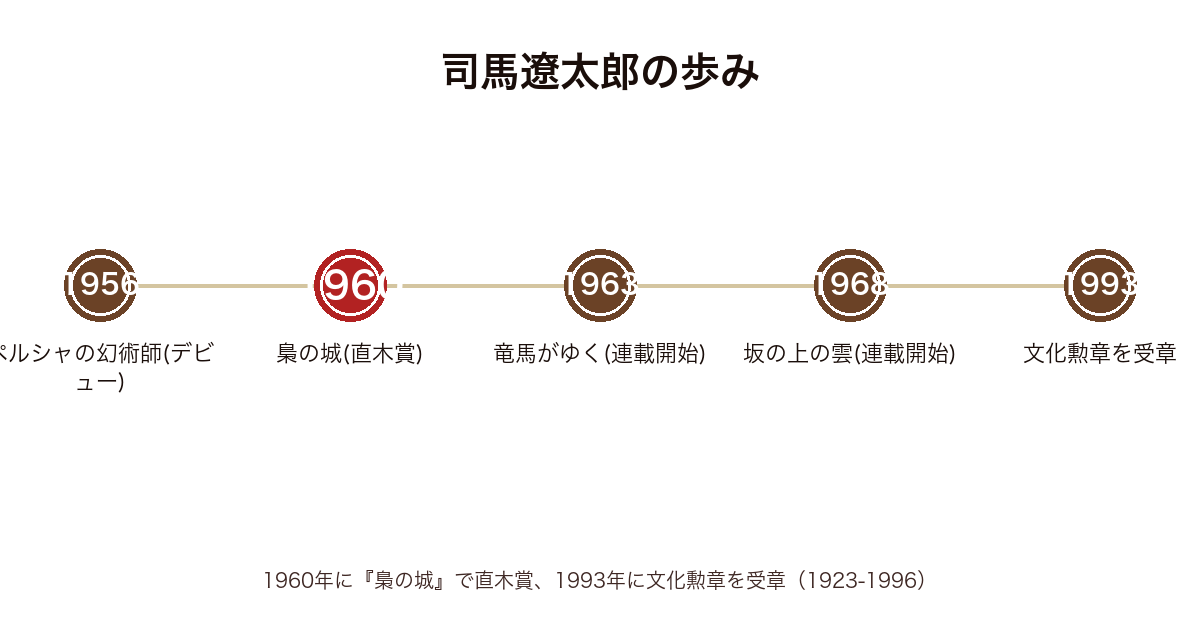 司馬遼太郎の生涯と代表作の年表（1956デビュー〜1960梟の城で直木賞〜1963竜馬がゆく〜1968坂の上の雲〜1993文化勲章）