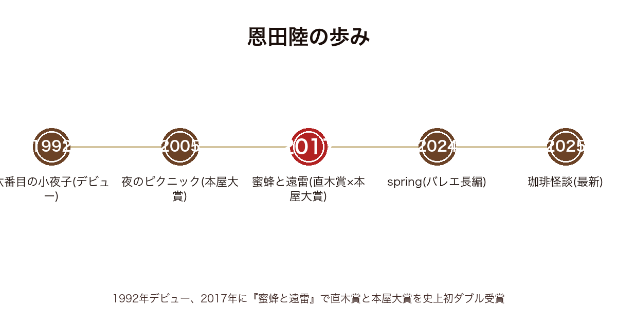 恩田陸の主要作品の発表年表（1992六番目の小夜子〜2005夜のピクニック〜2017蜜蜂と遠雷〜2024spring〜2025珈琲怪談）