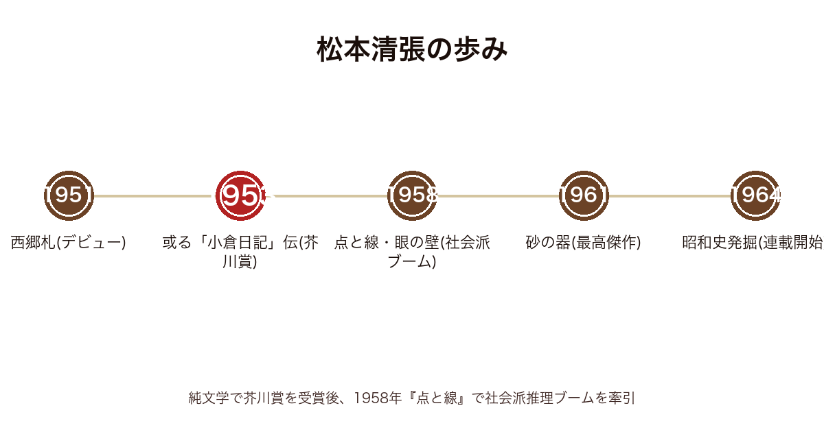 松本清張の主要作品の発表年表（1951西郷札〜1953或る「小倉日記」伝で芥川賞〜1958点と線〜1961砂の器〜1964昭和史発掘）