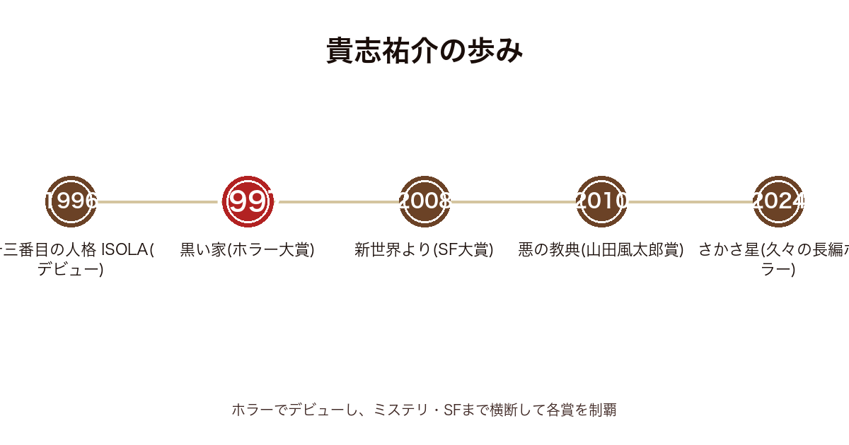 貴志祐介の主要作品の発表年表（1996十三番目の人格ISOLA〜1997黒い家〜2008新世界より〜2010悪の教典〜2024さかさ星）