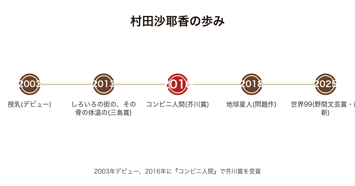 村田沙耶香の主要作品の発表年表（2003授乳〜2013しろいろの街の、その骨の体温の〜2016コンビニ人間〜2018地球星人〜2025世界99）