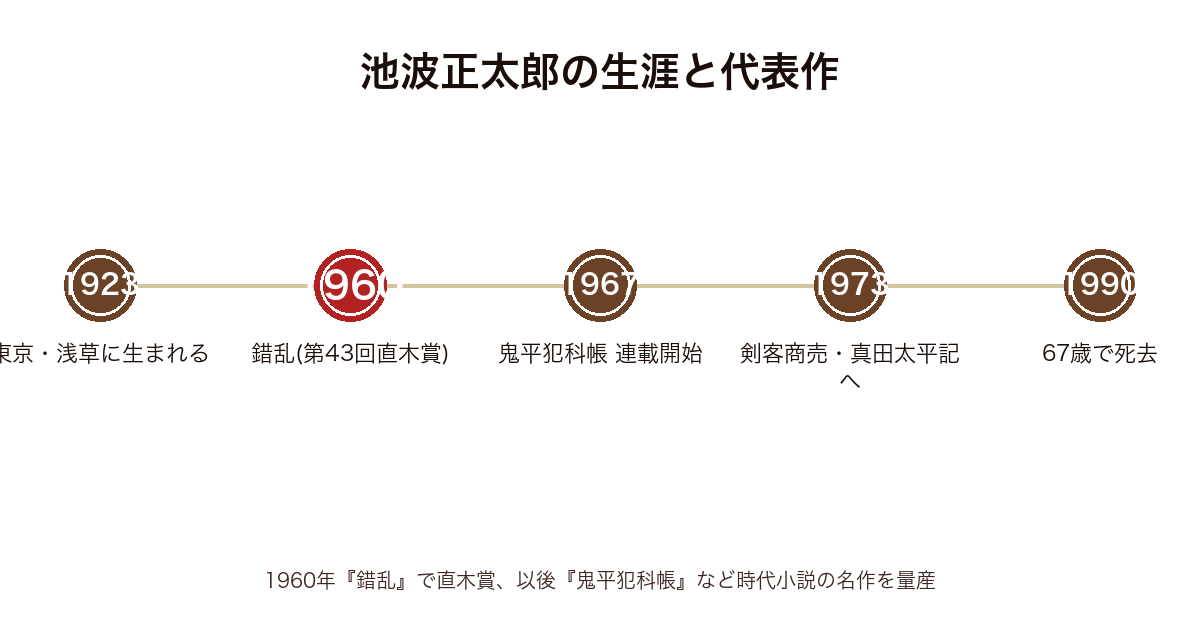 池波正太郎の生涯と代表作の年表（1923誕生〜1960錯乱で直木賞〜1967鬼平犯科帳〜1990死去）