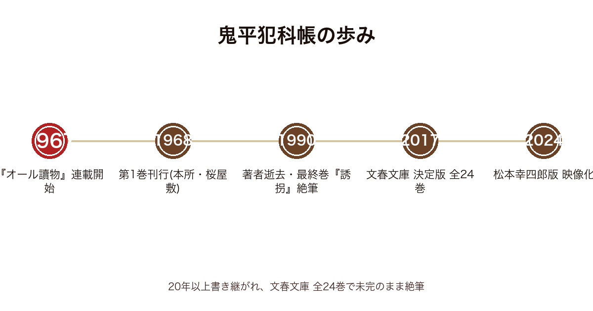 鬼平犯科帳の刊行と映像化の年表（1967連載開始〜1990絶筆〜2017決定版〜2024映像化）