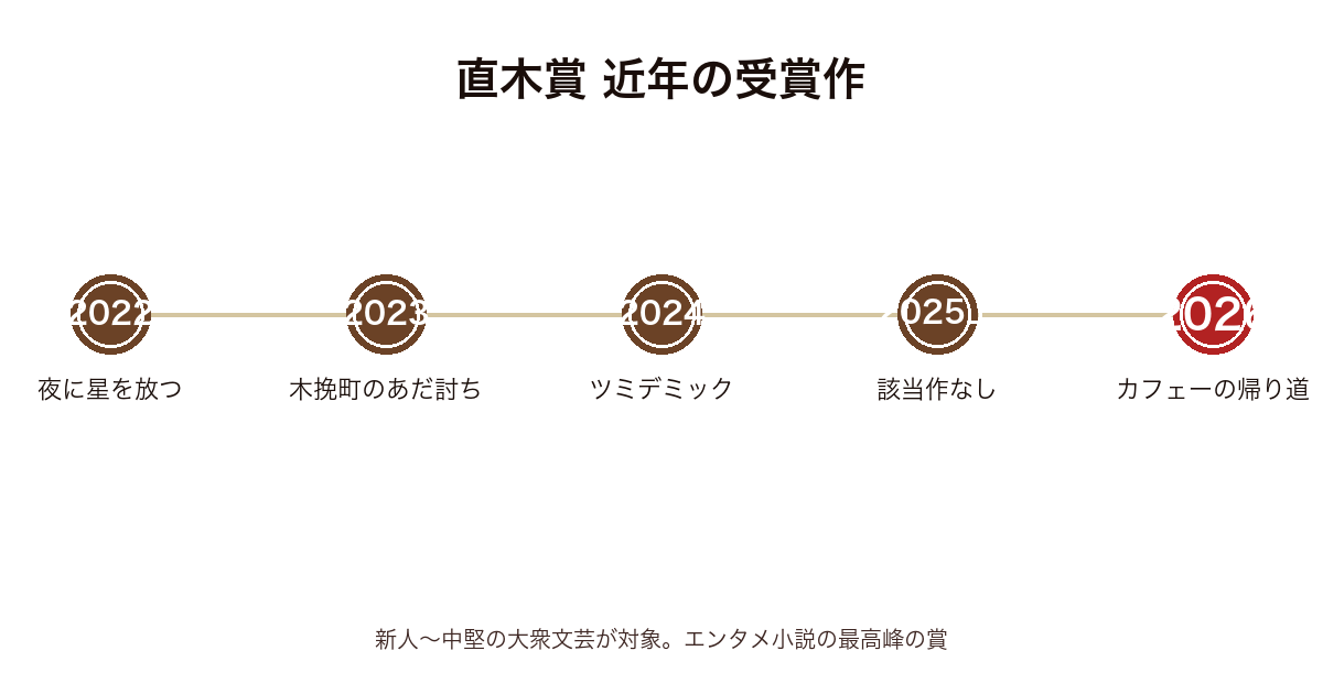 直木賞近年受賞作のタイムライン（2022〜2026）