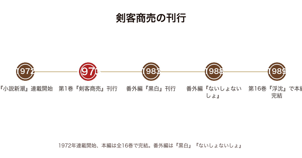 剣客商売の刊行年表（1972連載開始〜1973第1巻〜1983黒白〜1988ないしょないしょ〜1989第16巻浮沈で完結）