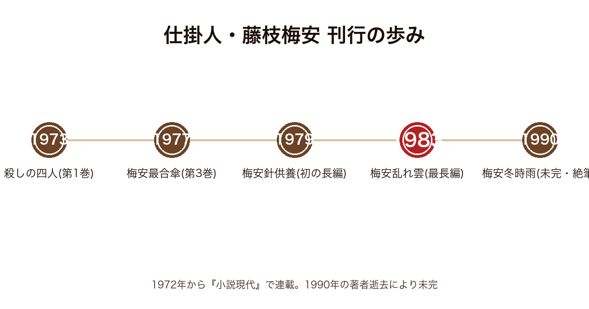 仕掛人・藤枝梅安の刊行年表（1973殺しの四人〜1977梅安最合傘〜1979梅安針供養〜1983梅安乱れ雲〜1990梅安冬時雨）