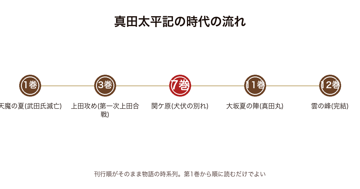 真田太平記 全12巻の時代の流れ（1巻天魔の夏／武田氏滅亡〜3巻上田攻め〜7巻関ケ原〜11巻大坂夏の陣〜12巻雲の峰で完結）