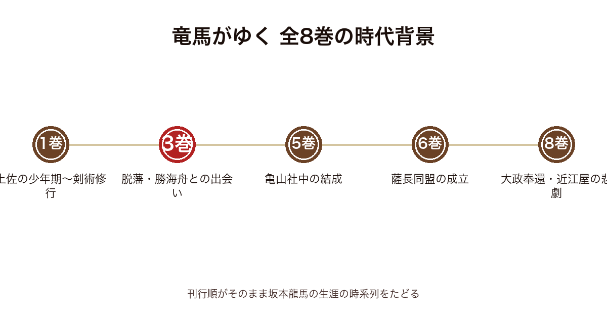 竜馬がゆく全8巻の時代背景タイムライン（1巻剣術修行〜3巻勝海舟〜5巻亀山社中〜6巻薩長同盟〜8巻大政奉還）