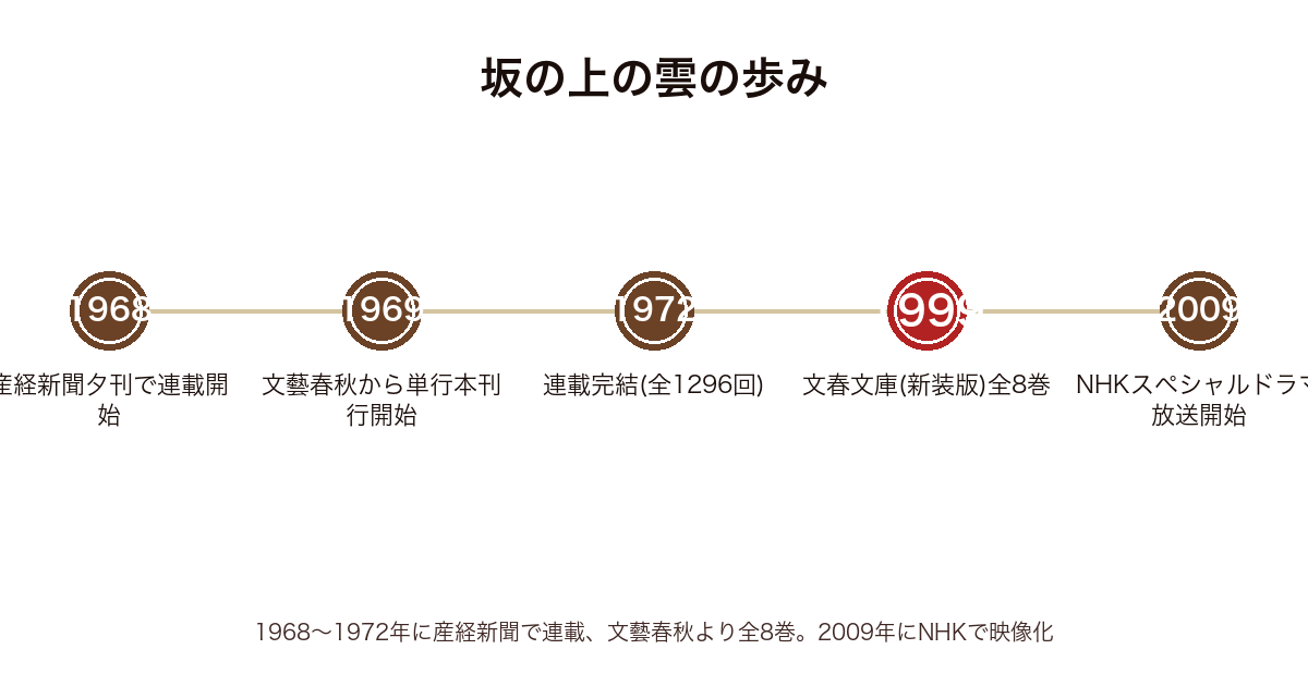 坂の上の雲の刊行・映像化の年表(1968産経新聞連載開始〜1972完結〜1999文春文庫新装版〜2009NHKドラマ)