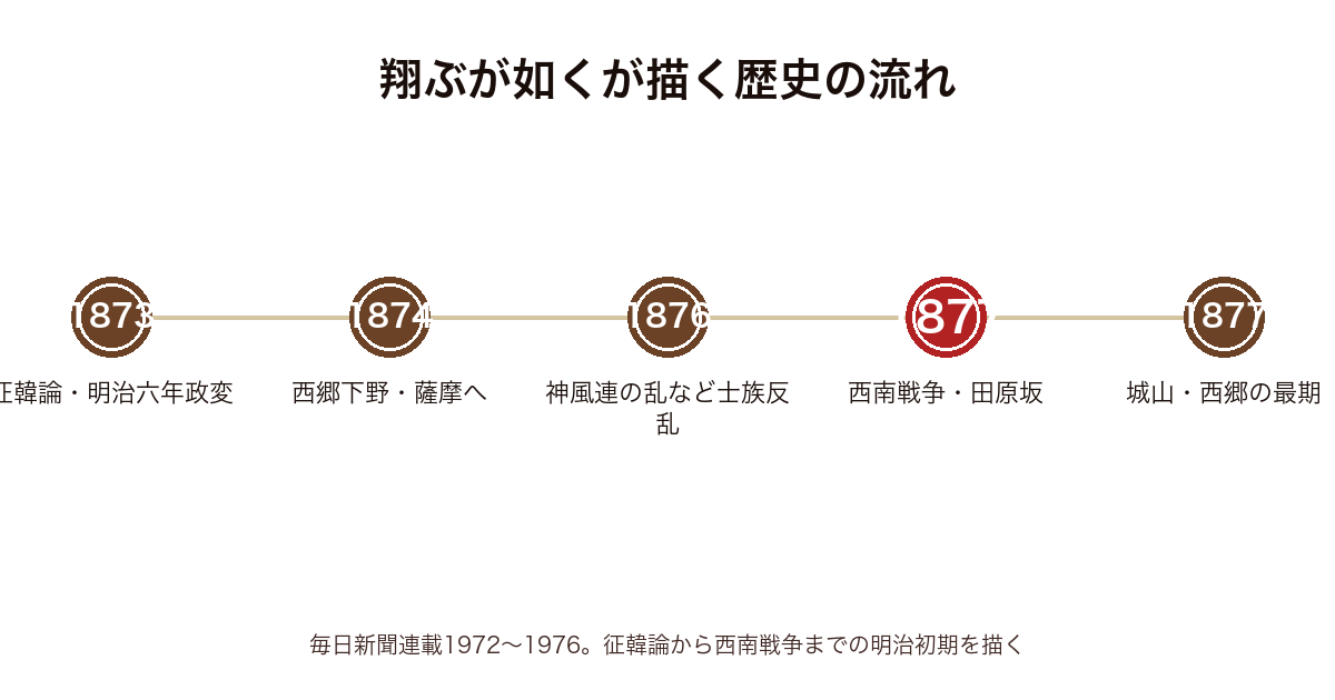 翔ぶが如くが描く明治初期の年表（1873征韓論〜1874西郷下野〜1876士族反乱〜1877西南戦争・田原坂・城山）