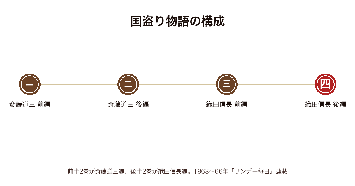 国盗り物語 新潮文庫全4巻の構成年表（第一・二巻＝斎藤道三編、第三・四巻＝織田信長編）