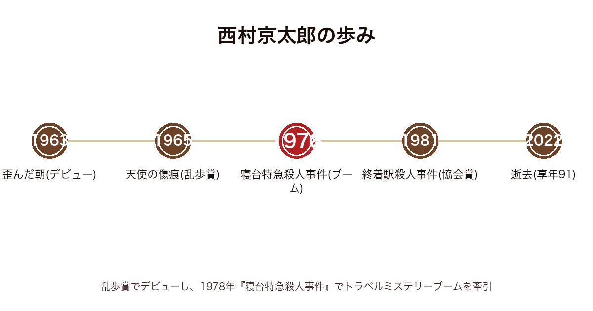 西村京太郎の主要作品の発表年表（1963歪んだ朝〜1965天使の傷痕〜1978寝台特急殺人事件〜1981終着駅殺人事件〜2022逝去）