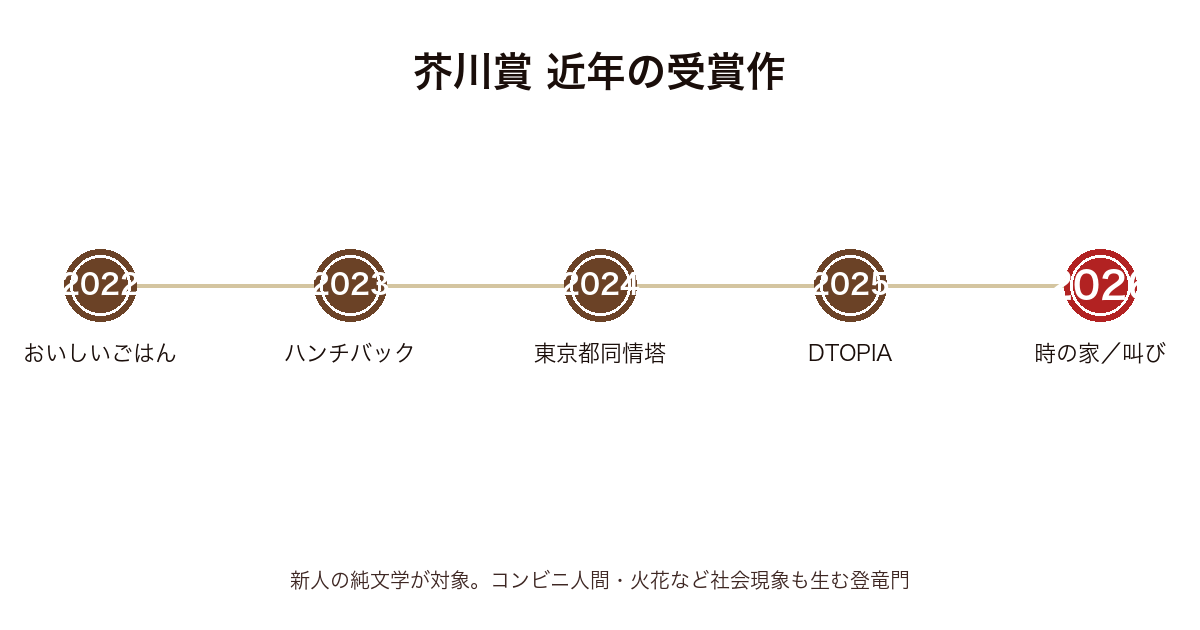 芥川賞近年受賞作のタイムライン（2022〜2026）