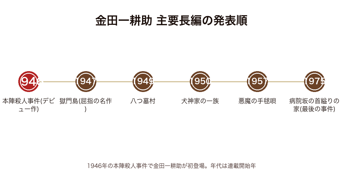 金田一耕助シリーズ主要長編の発表年表（1946本陣殺人事件〜1947獄門島〜1949八つ墓村〜1950犬神家の一族〜1975病院坂の首縊りの家）