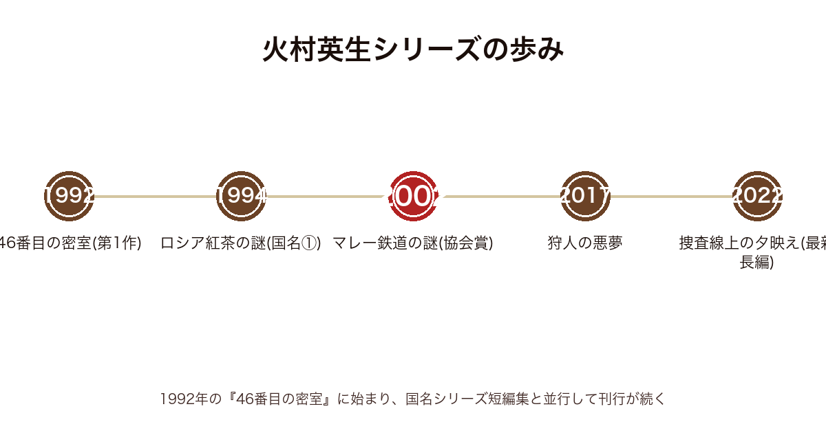 火村英生シリーズの主要作品の発表年表（1992年46番目の密室〜1994年ロシア紅茶の謎〜2002年マレー鉄道の謎〜2022年捜査線上の夕映え）