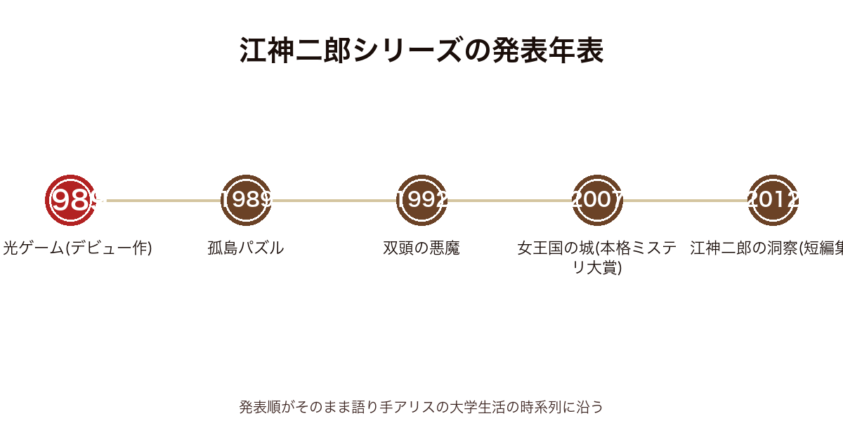 江神二郎シリーズの発表年表（1989月光ゲーム〜孤島パズル〜1992双頭の悪魔〜2007女王国の城〜2012江神二郎の洞察）