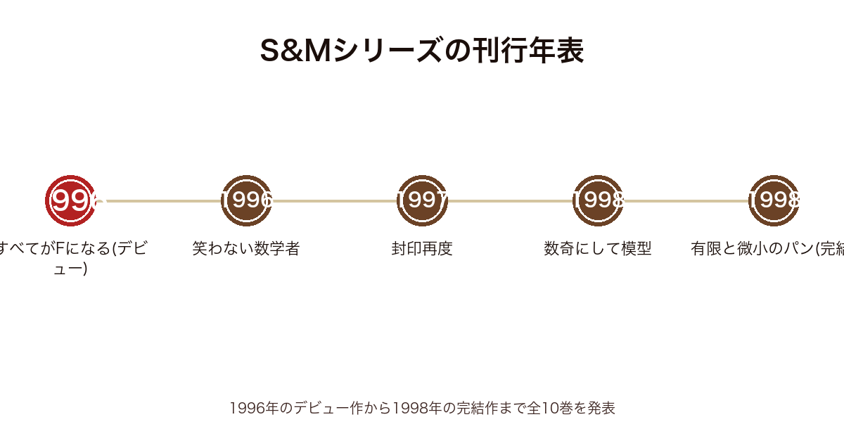 S&Mシリーズの刊行年表（1996すべてがFになる〜笑わない数学者〜1997封印再度〜1998数奇にして模型〜有限と微小のパン）