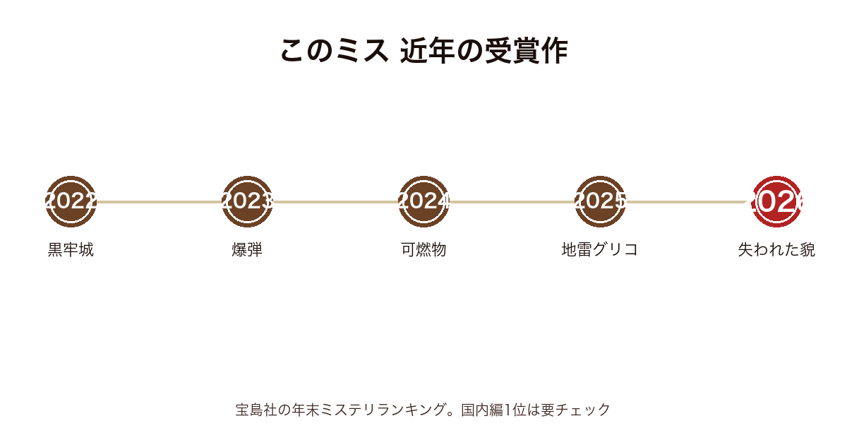 このミス近年受賞作のタイムライン（2022〜2026）