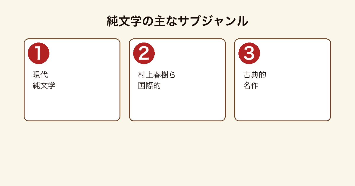 純文学の主なサブジャンル区分