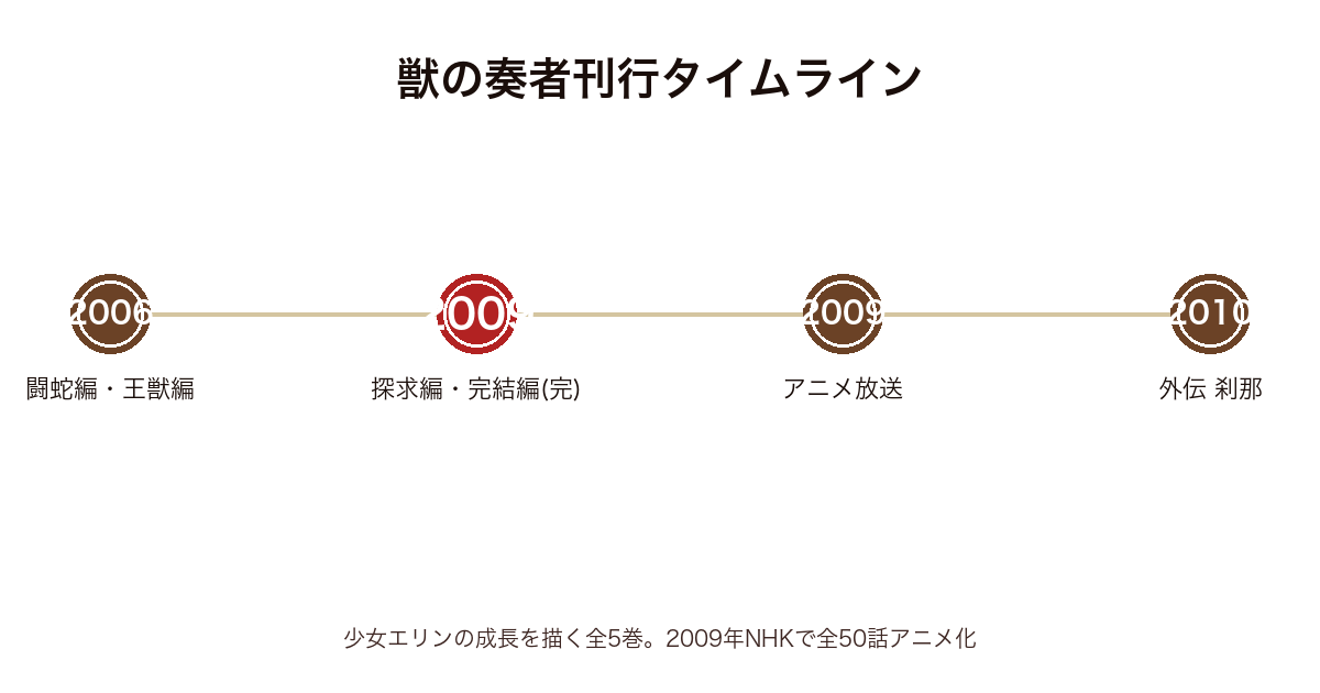 獣の奏者 読む順番の刊行タイムライン（2006年〜2010年）