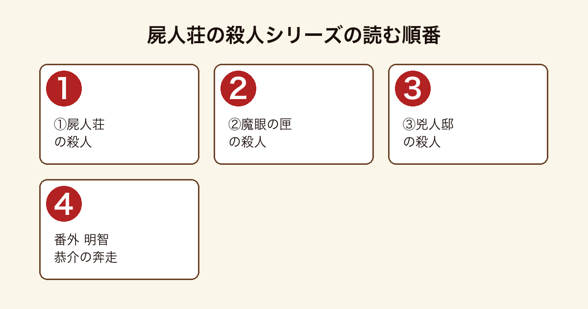 屍人荘の殺人シリーズの読む順番フロー