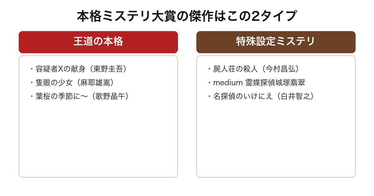 本格ミステリ大賞 歴代受賞作完全ガイド｜傑作10選と最新受賞作【2026年最新】 — h2-3.png