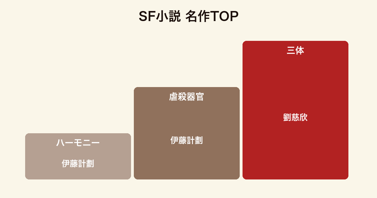 SF小説 名作ランキング（ハーモニー・虐殺器官・三体）