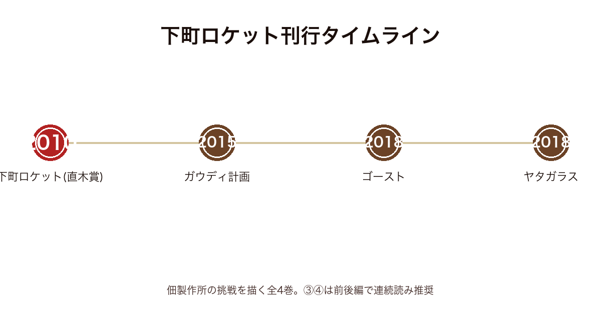 下町ロケット 順番の刊行タイムライン（2010年〜2018年）