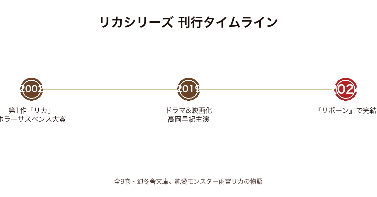 リカシリーズ 刊行タイムライン（2002年リカ〜2024年リボーン完結）