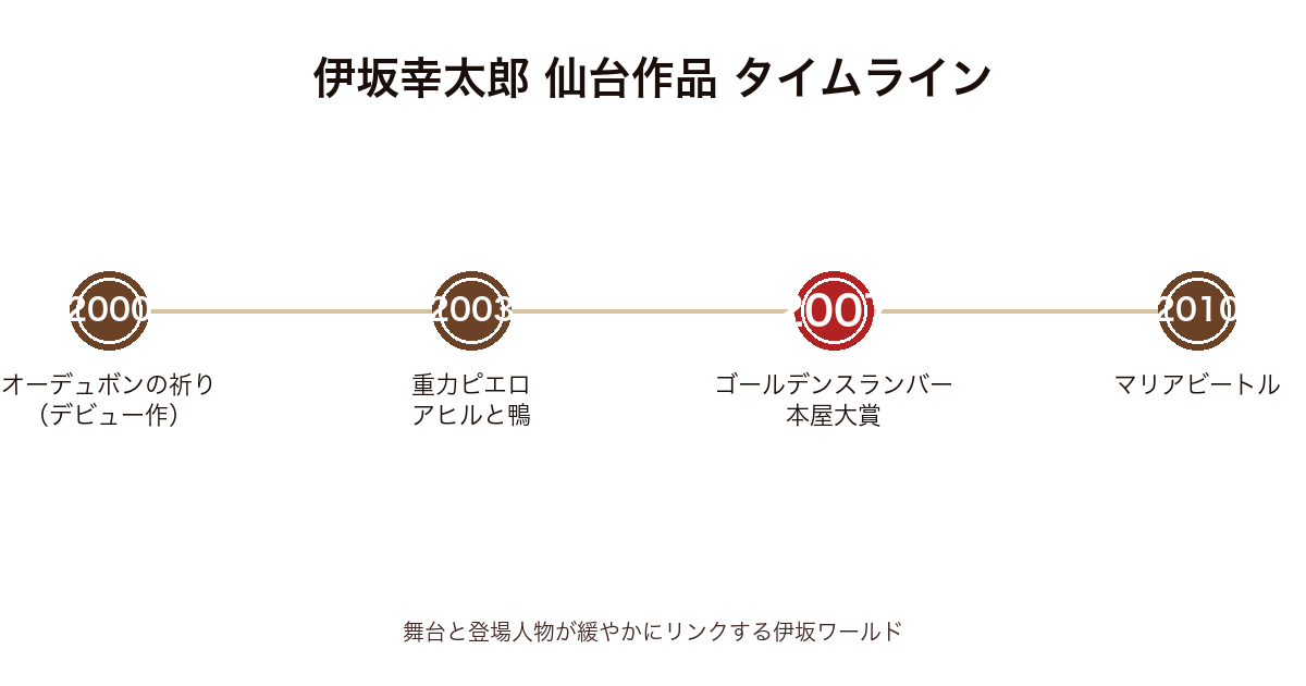 伊坂幸太郎 仙台作品の刊行タイムライン（2000年〜2010年）