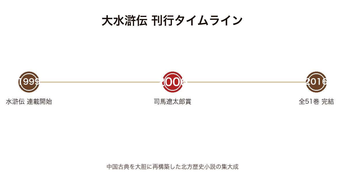 北方謙三 大水滸伝の刊行タイムライン（1999年連載開始〜2016年全51巻完結）