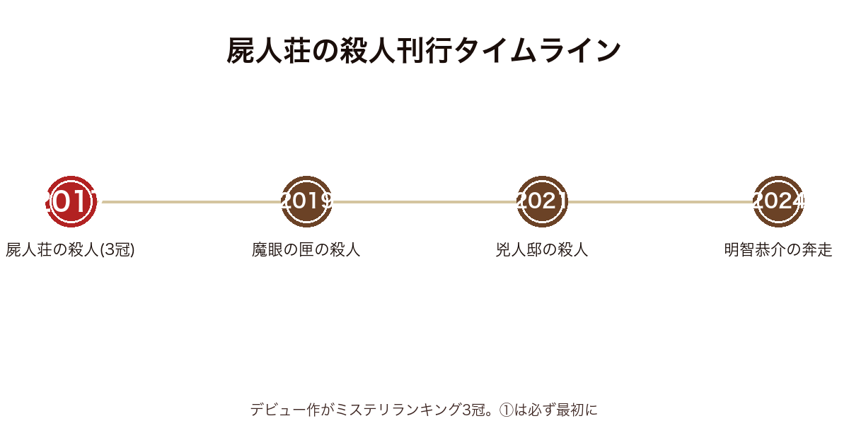 屍人荘の殺人 順番の刊行タイムライン（2017年〜2024年）