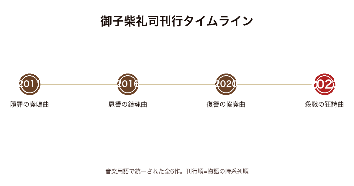 御子柴礼司 順番の刊行タイムライン（2011年〜2023年）