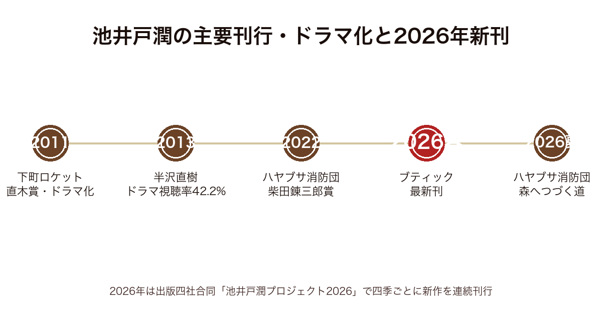 池井戸潤の主要作品の刊行とドラマ化、2026年新刊の時系列図（2011年下町ロケット・2013年半沢直樹・2022年ハヤブサ消防団・2026年最新刊ブティック・夏のハヤブサ消防団森へつづく道）