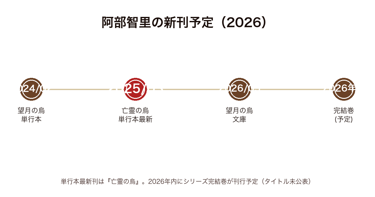 阿部智里の新刊予定2026の時系列図(2024年望月の烏〜2025年亡霊の烏〜2026年内の八咫烏シリーズ完結巻)